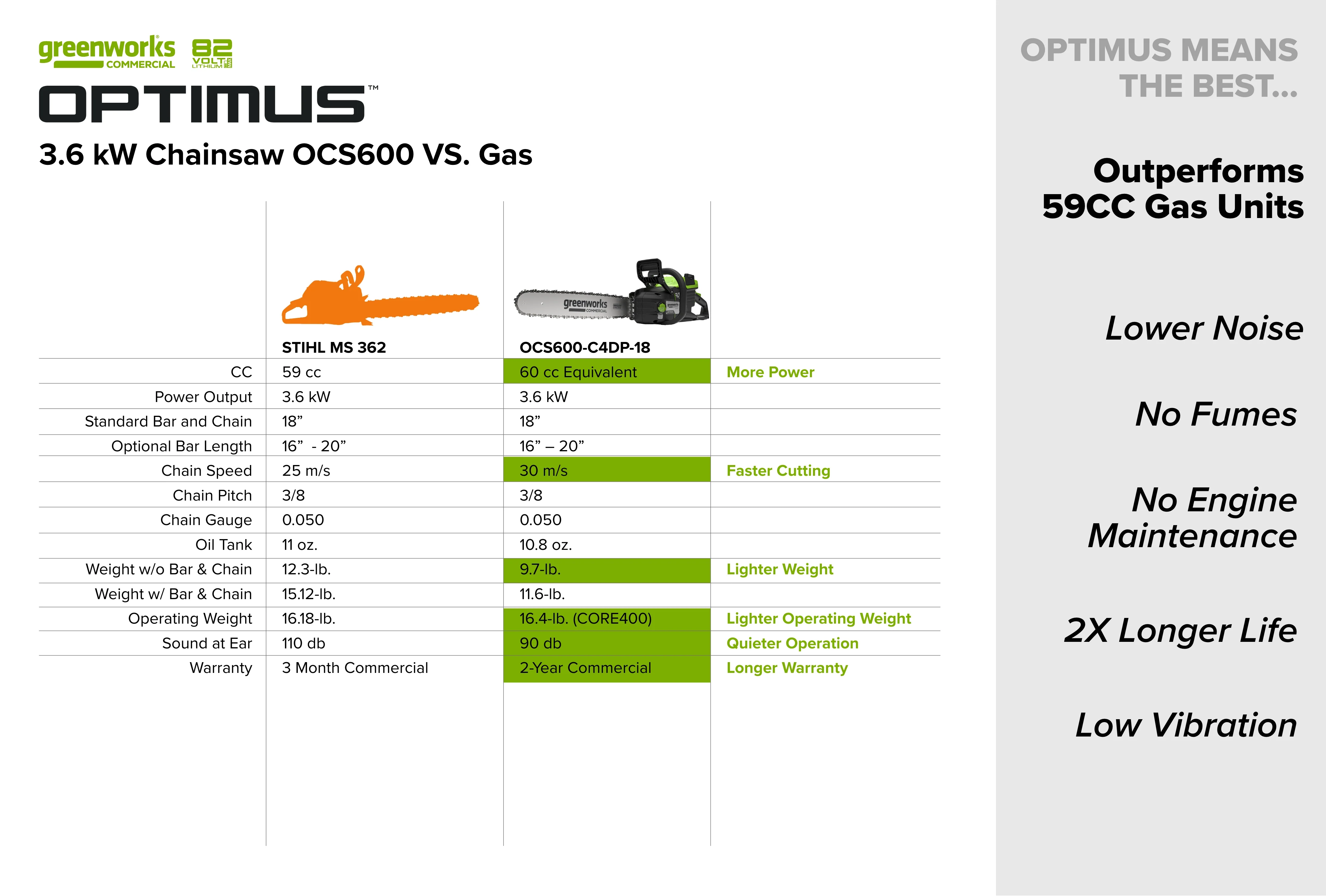 82V OPTIMUS 3.6kw Chainsaw Kit with CORE400 Battery & DP Charger | OCS600-C4DP - Image 11