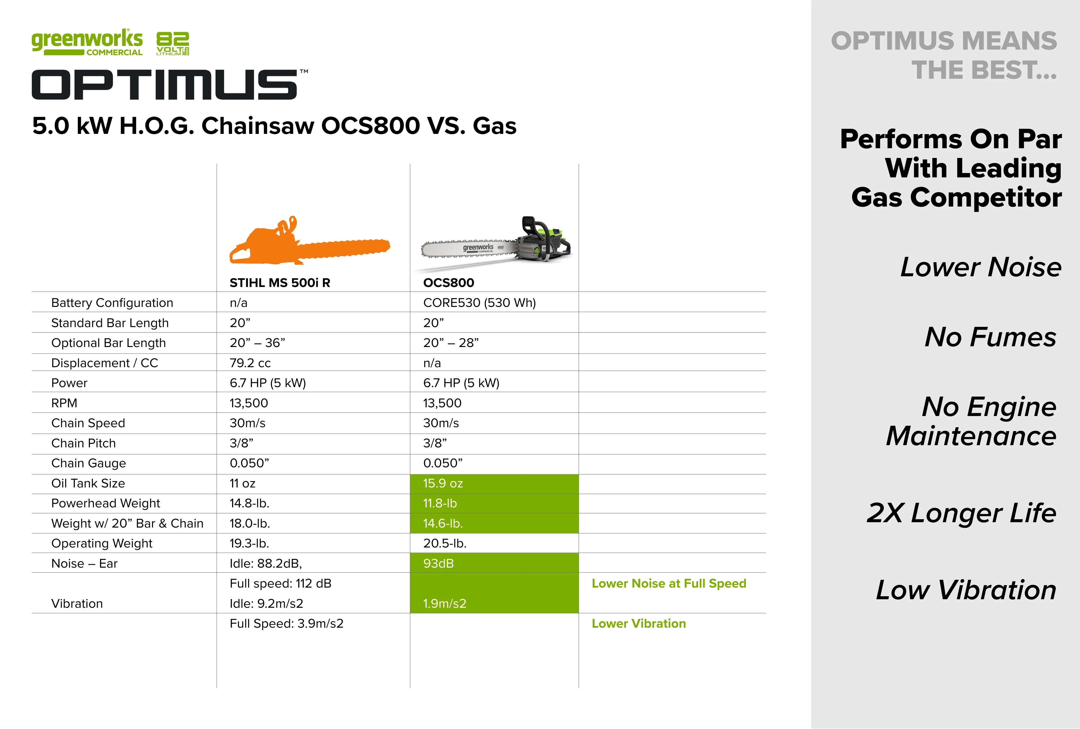 82V OPTIMUS HOGSAW 5.0kw 20" Chainsaw Kit with CORE530 Battery & DP Charger | OCS800-C5DP-20 - Image 14