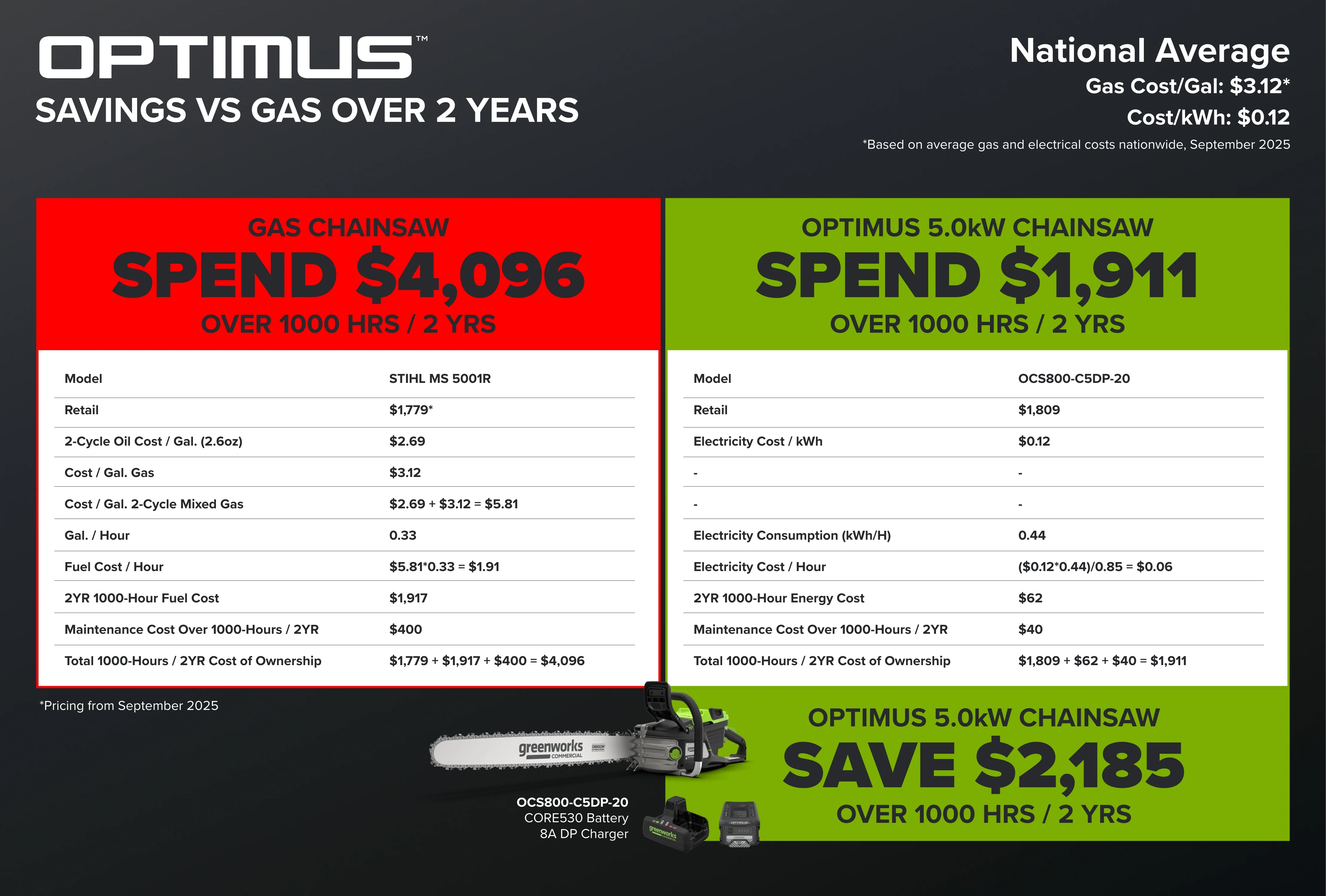 82V OPTIMUS HOGSAW 5.0kw 28" Chainsaw Kit with CORE530 Battery & DP Charger | OCS800-C5DP-28 - Image 10