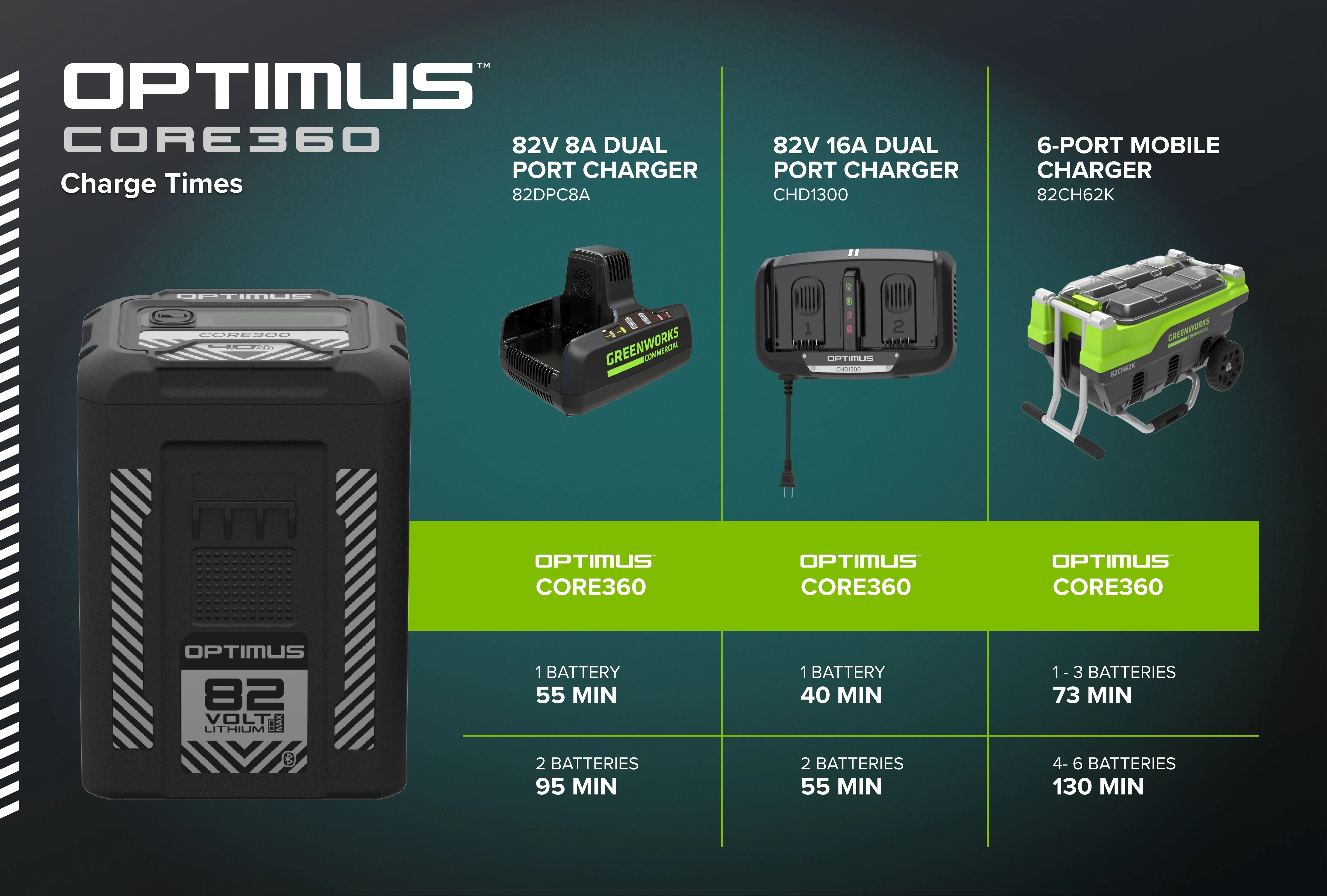 82V OPTIMUS 5.0 Ah CORE360 Battery | CORE360 - Image 3