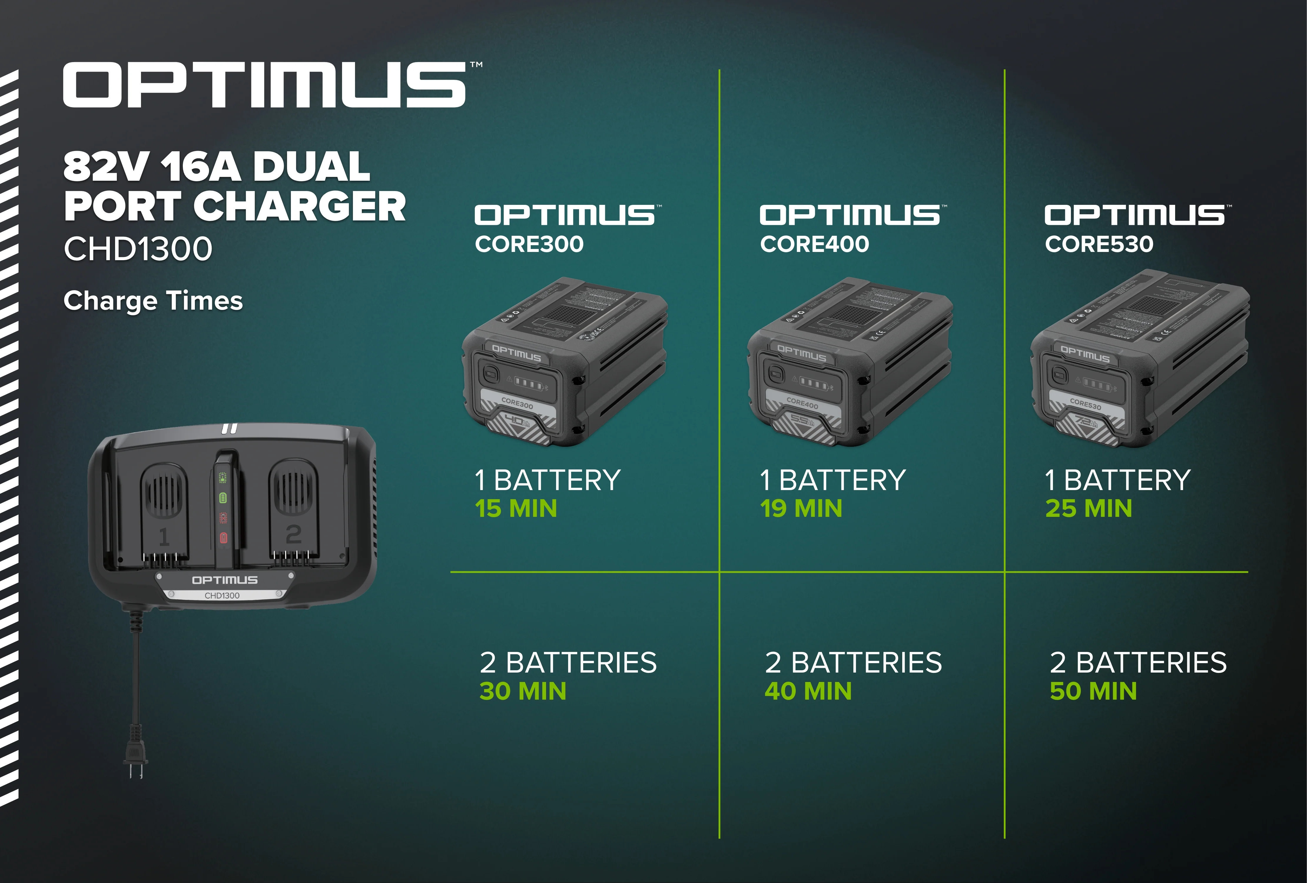 82V OPTIMUS 16A Dual Port Charger | CHD1300 - Image 3