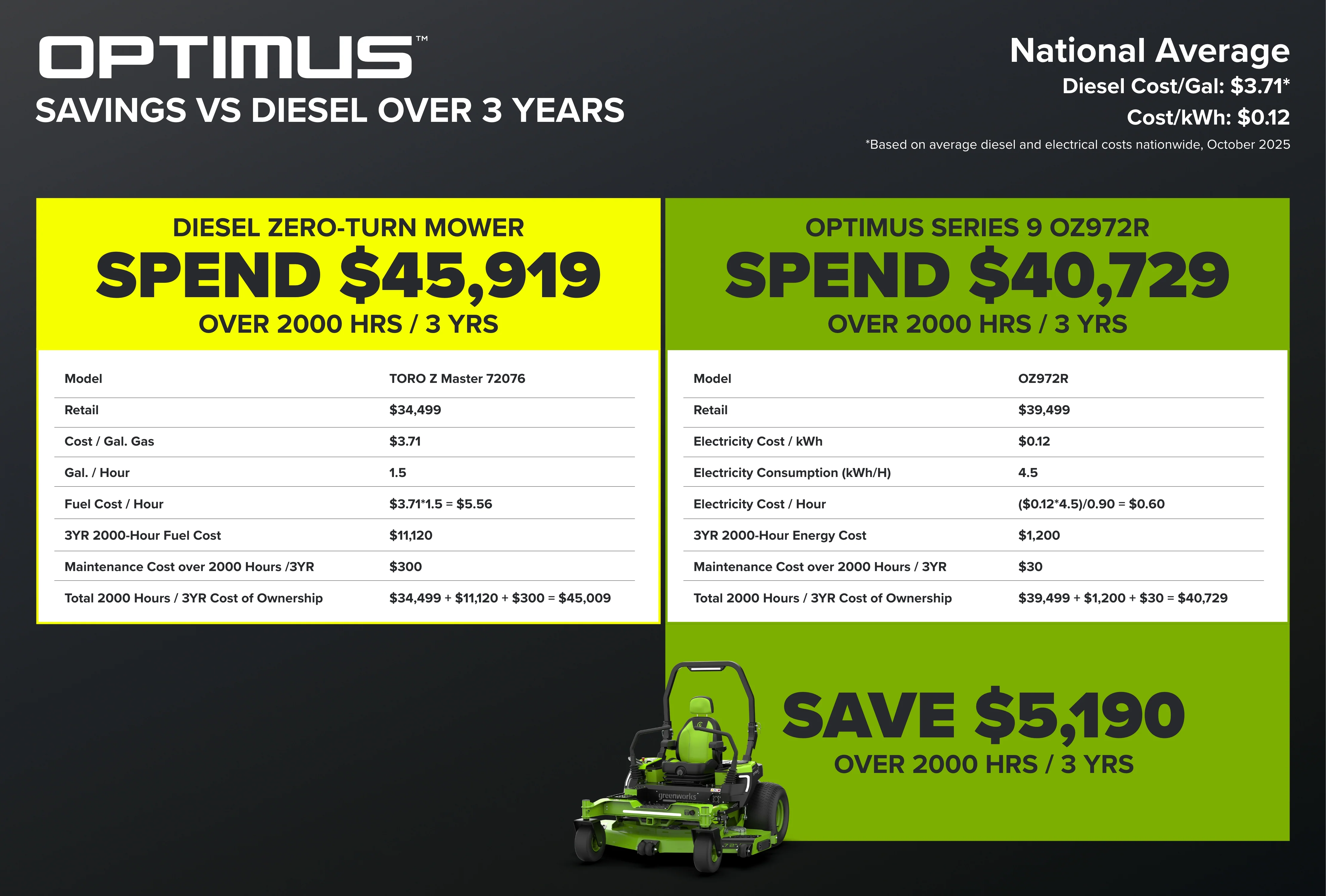 OPTIMUSZ Series 9 72" (Rear Discharge) Ride-on ZTR - 36 kWh | OZ972R - Image 21